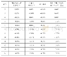 表4：质量流量计用于液态烃计量交接的探索