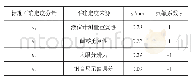 表2 合成标准不确定度汇总表