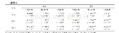 《表6 分年份进出口额对不同运输阶段距离的实证结果》