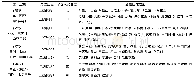 《表3 基于块模型分析的“一带一路”沿线FTA网络子群分类 (2016年)》