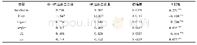 《表1 中间品进口企业与非中间品进口企业主要变量的比较》