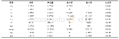 表1 变量描述性统计：全球价值链嵌入能提高企业的成本加成吗:基于中国微观数据的实证检验