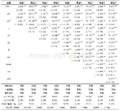 表4 GVC嵌入对企业成本加成的影响