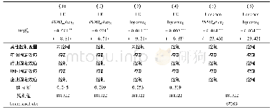 《表6 2 0 1 1～2013年数据的回归结果》