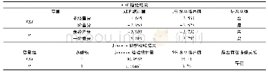 表3 FDI与R的协整分析