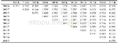 《表5 QAP分析：结构依赖如何影响贸易网络形成及演化:以“一带一路”为例》