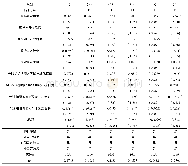 《表5 全球知识搜索与创新绩效的实证结果(按不同创新类型细分)》