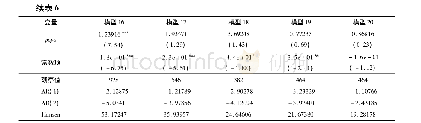 《表6 金融杠杆增速对经济波动率的系统GMM估计》