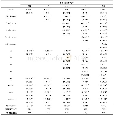 表1 基准回归结果：外国直接投资、比较优势与发展中国家产品出口持续时间