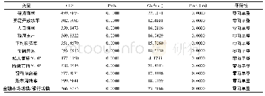 表3 所有变量ADF面板单位根检验结果