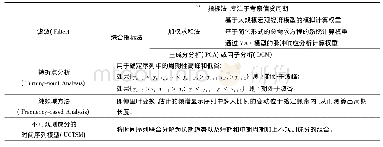 《表1 金融周期的测度方法》