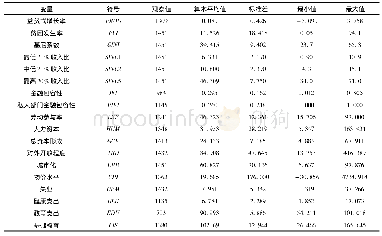 表2 原始变量的描述性统计分析结果