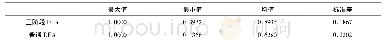 《表2 DEA与三阶段DEA计算结果对比》