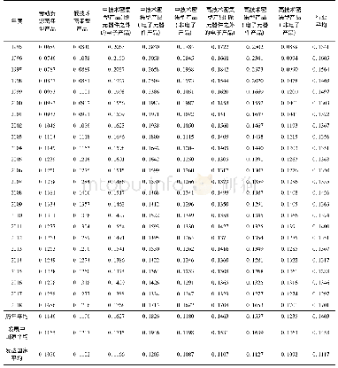 《表3 1 9 9 5～2018年中国出口隐性壁垒》