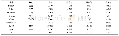 《表2 变量的描述性统计：中国对外援助与受援国经济增长:兼论基础设施的中介效应》