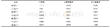 《表5 各主成分的特征根及贡献率》