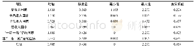 《表7 基础设施指标的分组描述性统计》