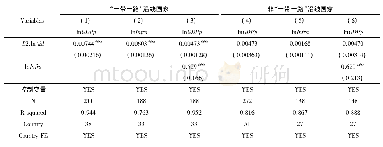 表1 1“一带一路”沿线国家子样本回归结果