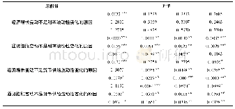 《表1 Granger因果检验结果》