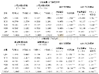 《表5 分样本下主要变量的描述性统计与组间差异性检验》