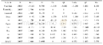《表2 主要变量的描述性统计结果》