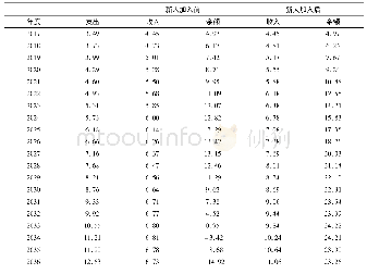 表3 新人加入前后中国城镇职工基本养老保险基金年度支出、收入和余额(万亿元)