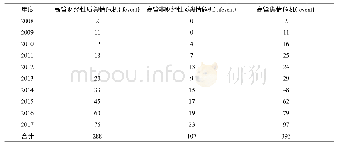 《表1 各年度高管舆情危机情况统计》