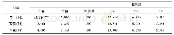 《表6 行政效率门槛效应的显著性检验》