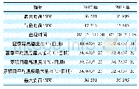 表8 2017年与2018年气象条件与气象负荷对比