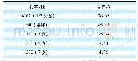 《表1 FFT分解后的频域分布》