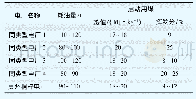 《表1 同类型机组冷态启动耗油量对比》