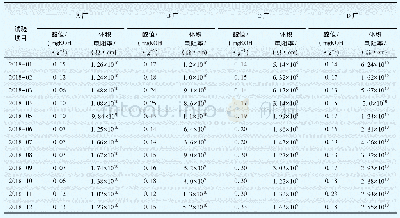 表1 磷酸酯抗燃油监督数据