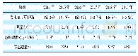 《表3 2014—2019年10月18日节省煤量的效益》