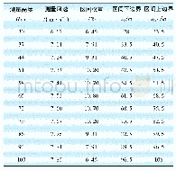 表2 某10 min测量风速的等效风轮风速计算结果