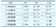 《表2 1号、2号机精处理混床周期制水量对比表》