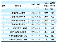 《表1 2号机组循环水堵板轮换数据》