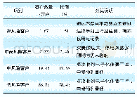 《表1 国网大连供电公司客户风险评估》