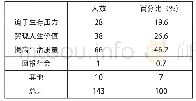 《表2 大学生就业目的基本情况》