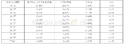 表2 温医大药学专业2010—2019届毕业生就业地域分布