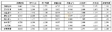 《表2 学习成果资格框架文献高频关键词共词矩阵 (部分)》