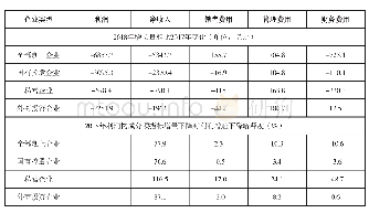 《表1 2018年不同类型工业企业利润及利润构成增长量变化》