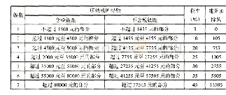 《表1 改革前个人所得税征收方法》