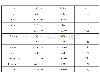 表6 主要变量的平稳性检验结果