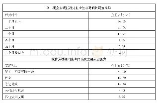 《表4 受调查中小企业当前账上现金及成本支出情况》