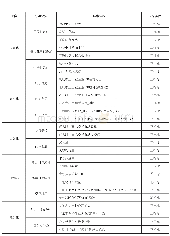 《表1 西部地区现代化产业体系评价的指标体系》