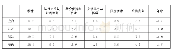 表1 2017年长三角地区地方财政支出中重要公共服务占比（%）