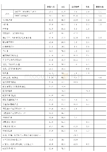 《表6“新冠肺炎”疫情对企业国内市场形势的影响（%）》