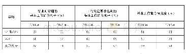 《表4 麦可思2019年调查结果》