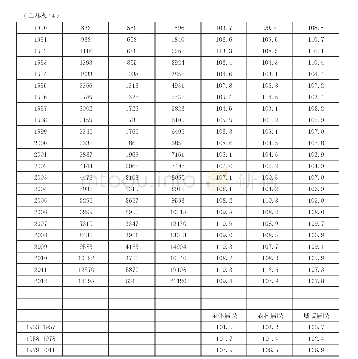 表1 4 居民消费水平及其指数（按可比价算，上年=100)33