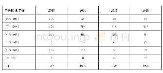 《表1 东方园林2015-2018年对PPP项目公司持股占比情况》